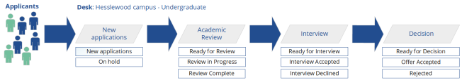 Diagram illustrating a desk with sections for new applications, academic review, interview, and decision, with associated folders