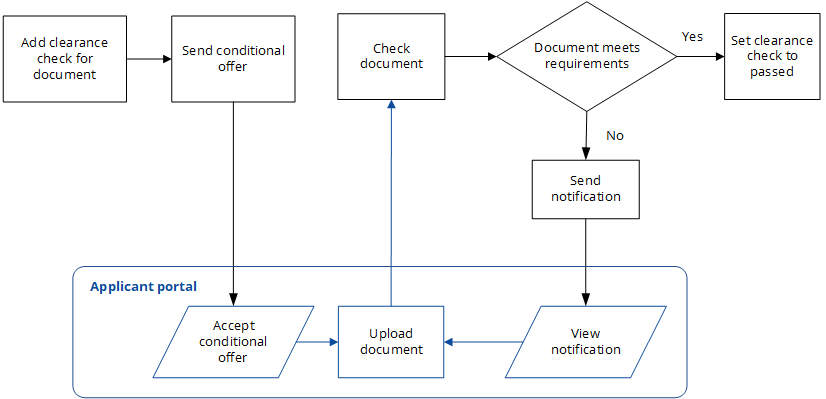 The process to get applicants conditional offer evidence documents