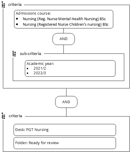 Diagram illustrating criteria and sub-criteria connected by AND or OR operators.