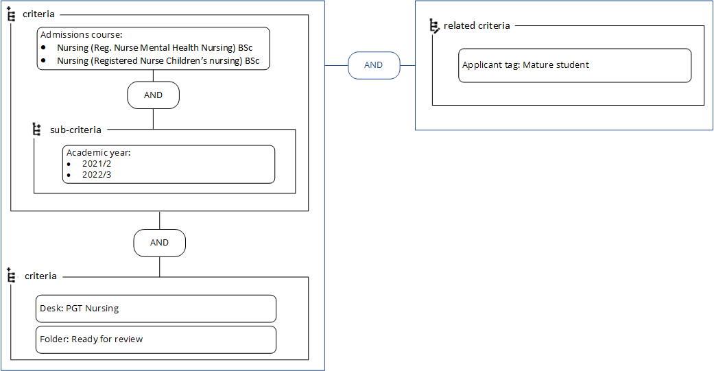 Diagram illustrating related criteria connected to groups using the AND operator