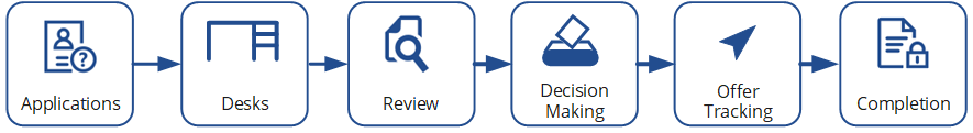 Application process from received to completion