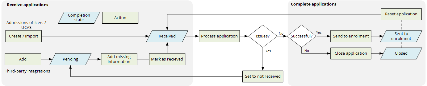 completion state from received to closed or sent to enrolment