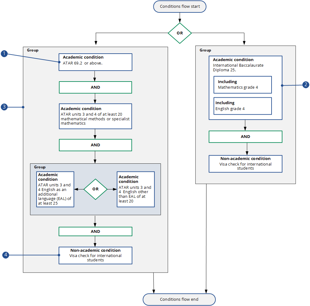 Flow chart detailing the conditions set out in the image Conditions flow user interface