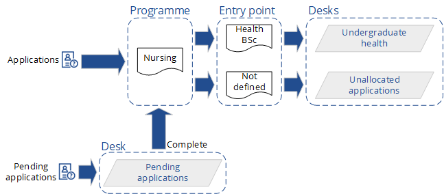 Diagram showing how applications from SITS:Vision or third-party systems are allocated to desks based on entry points and received status.