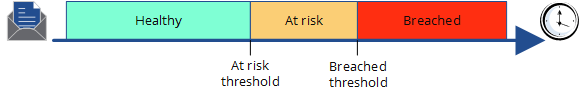 Diagram illustrating an application is healthy when within the acceptable processing time, at risk when within the acceptable processing time but at risk of breaching the acceptable waiting time, and breached on exceeding the acceptable waiting time