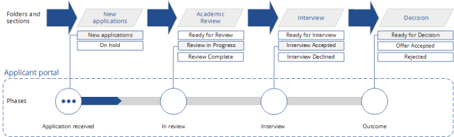 Diagram showing phases on the applicant portal mapped to desk folders