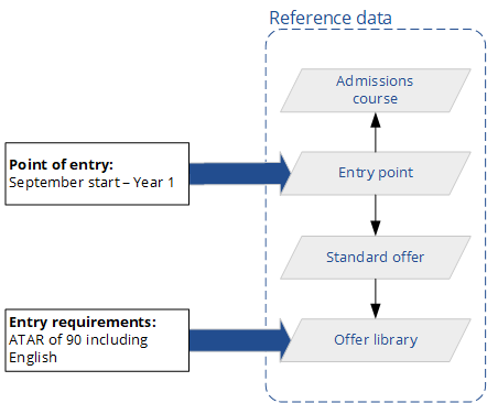 Diagram illustrating how the point of entry and entry requirements link to the reference data for programmes