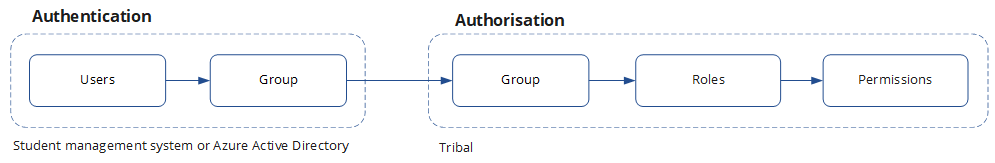 Image showing the users and groups in a student management system or azure active directory and groups, roles, and permissions