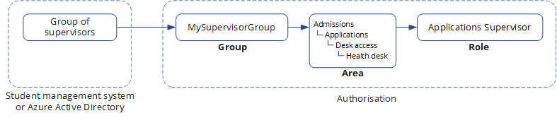 Groups in desk-based processing