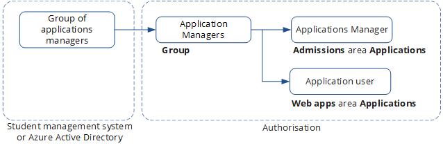 Diagram showing how permissinos are assigned to roles