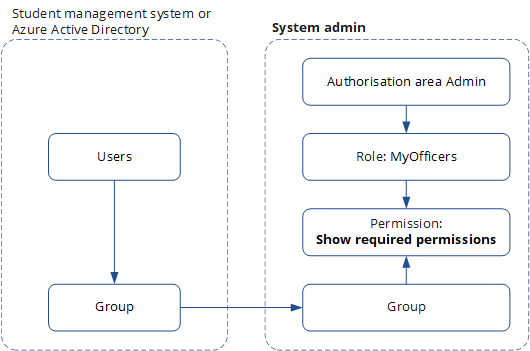 Image show how users in groups are asisgned to a role with permission Show required permissions