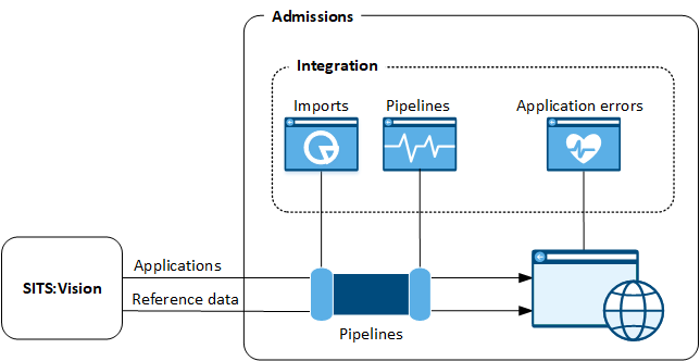 SITS:Vision integration