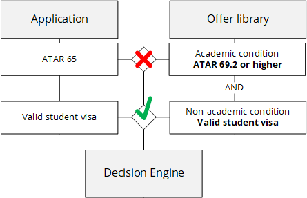 Diagram showing how the decision engine automates ensuring applications meet the conditions of conditonal offers