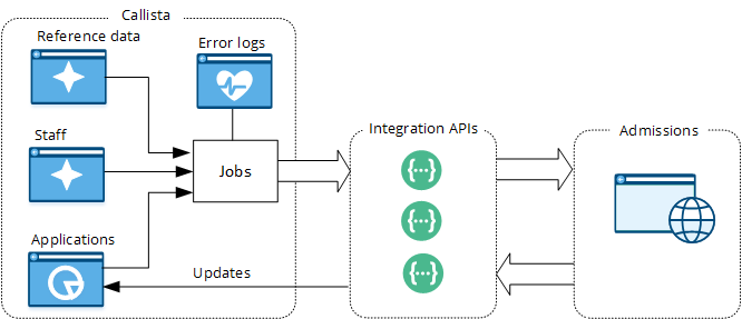 Callista integration