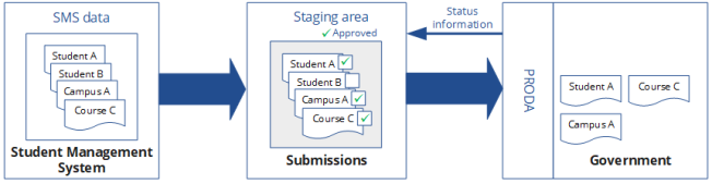 The flow of data from the student management system through Submissions to TCSI