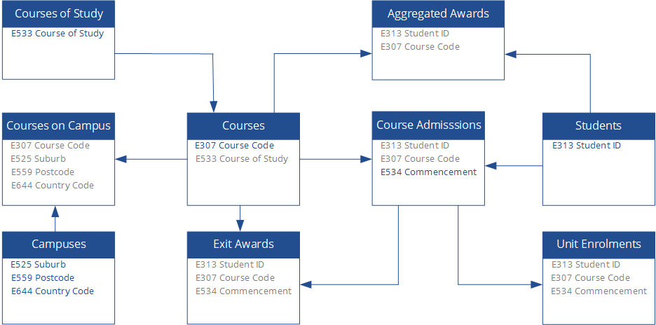 Diagram of data group and dependencies for HEP