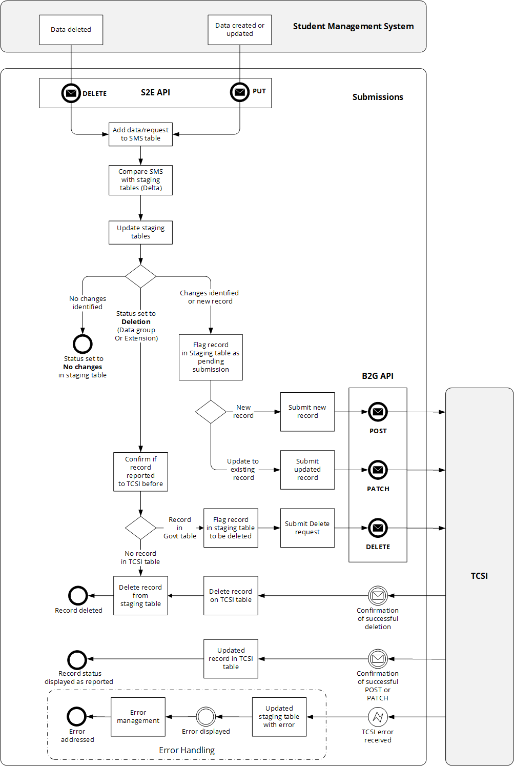 Submissions data created, updated, or deleted in the student management system is compared with the data in the staging table and then reported to TCSI