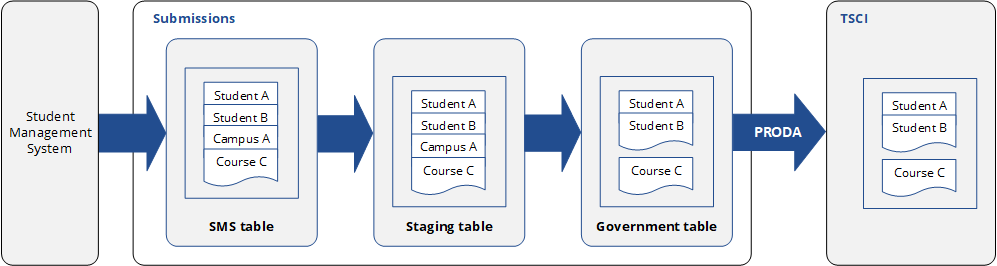 Diagram illustrating records created in the student management system waiting in the staging table to be approved and submitted to TCSI