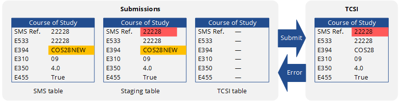 Record updated and submitted, but duplicate detected