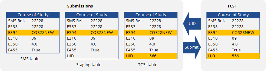 UID from TCSI added to record and resubmitted