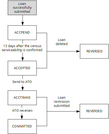 Loan deletion statuses where a serviceable loan is deleted as described under the heading Deletion