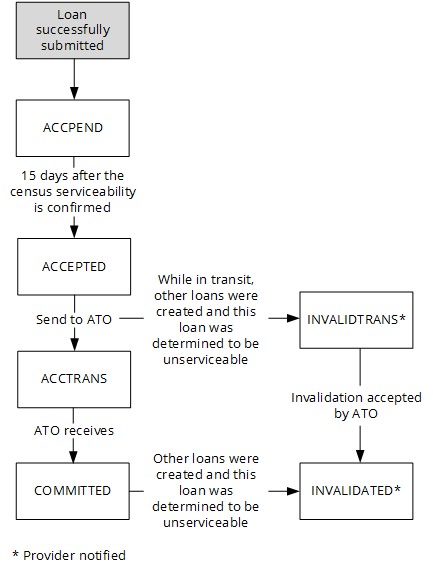 Loan invalidation statuses where a serviceable loan is made invalid as described under the heading Invalidation