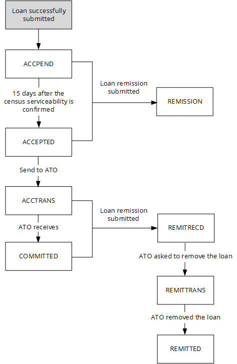 Loan remission statuses where a serviceable loan is remitted as described under the heading Remission