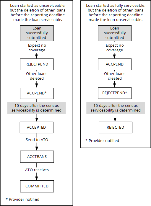 Loan serviceability diagram