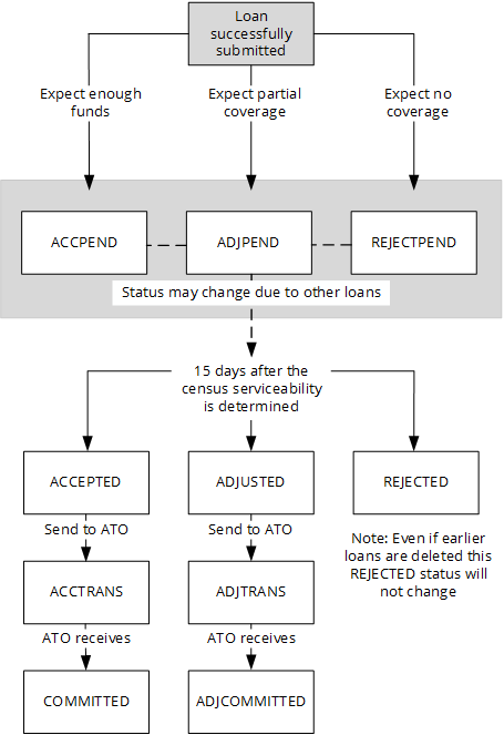 Loan status changes in the processing of a student loan as described under the heading HEP loans processing