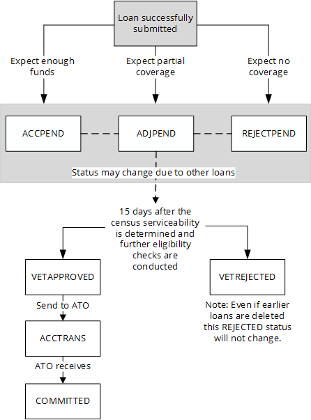 Loan status changes in the processing of a student loan as described under the heading VET loans processing