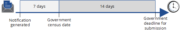 TCSI sends a scheduled validation notification 7 days before the census date if records are incomplete or invalid.