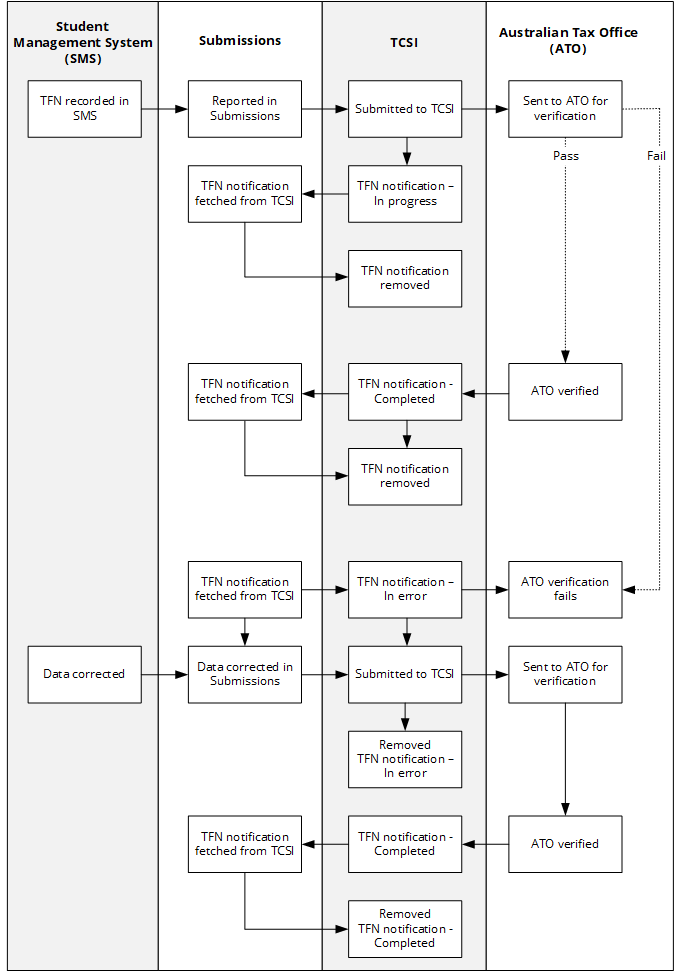 TFN reporting flow between the student management system and the ATO, including when notifications are sent from TCSI to the ATO for verification, and when the TFN passes and fails verification.