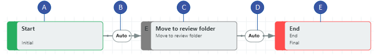 workflow to check for upload of conditional offer evidence before moving application to folder