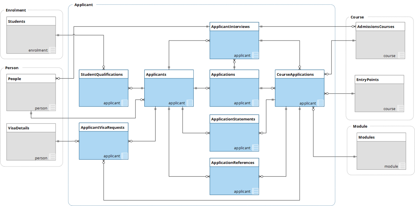 Schema diagram for the applicant message type