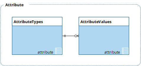 Schema diagram for the attribute message type