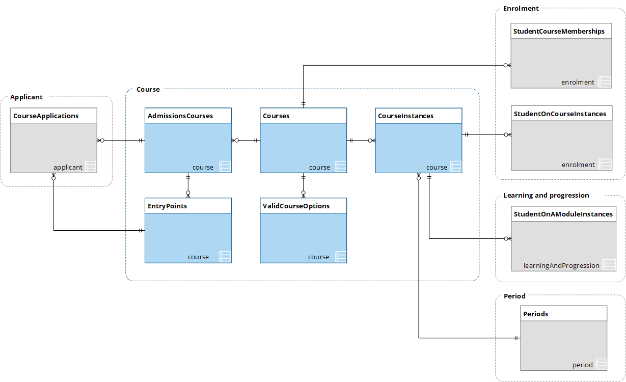 Schema diagram for the course message type