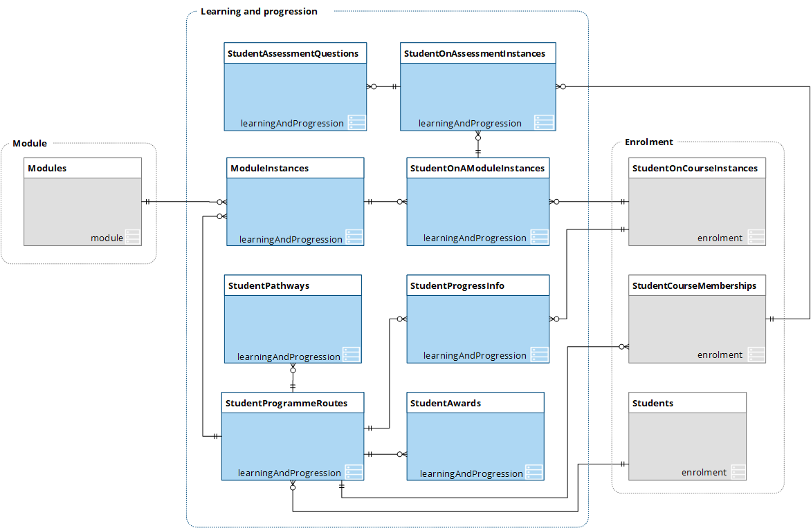 Schema diagram for the learning and progression message type