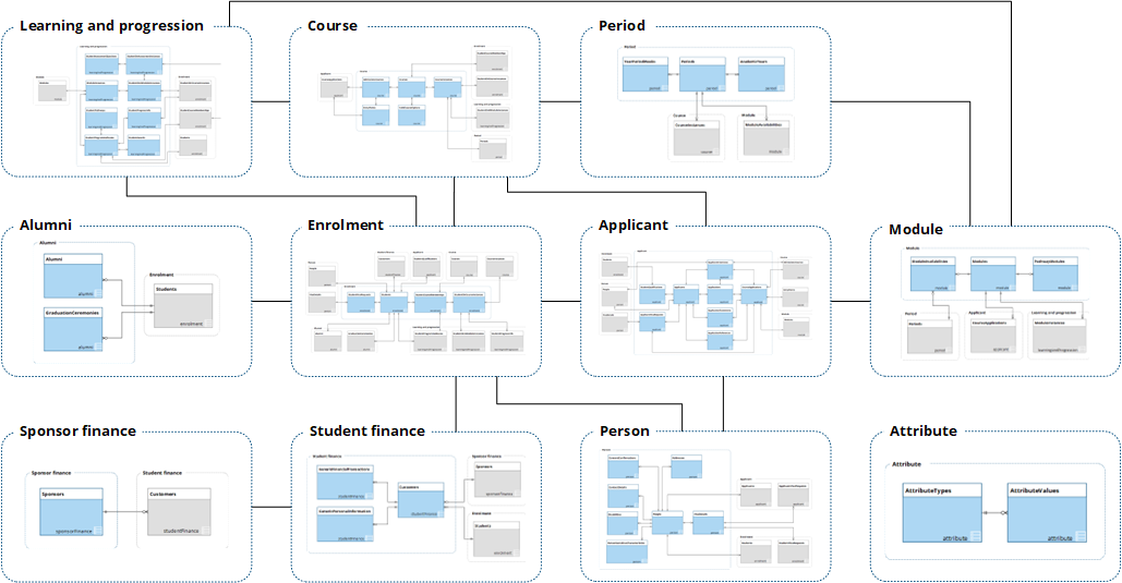 Schema diagram overview