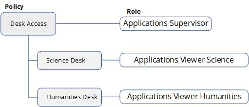 Diagram illustrating permissions based on role assignment