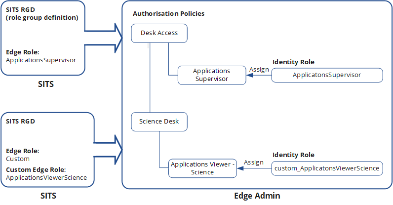 Diagram illustrating SITS RGDs being assigned to Edge roles