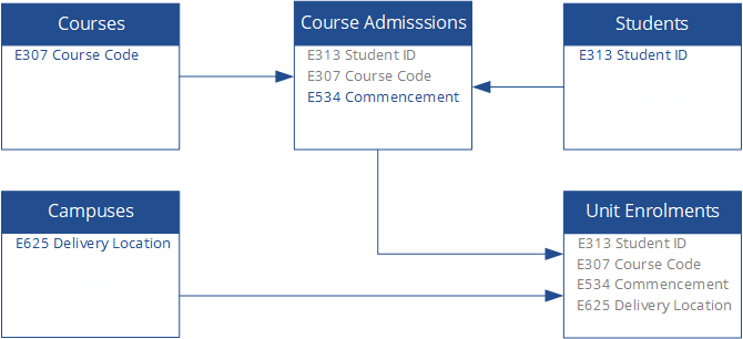 Diagram of data group and dependencies for acronym VET