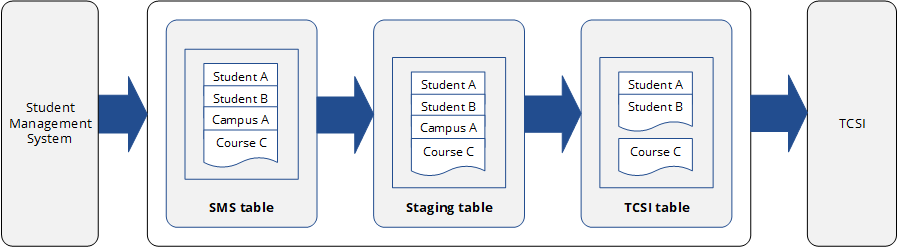 Diagram illustrating records created in the student management system waiting in the staging table to be approved and submitted to acronym taxi