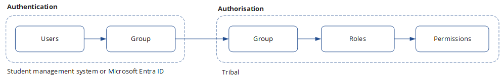 Image showing the users and groups in a student management system or azure active directory and groups, roles, and permissions