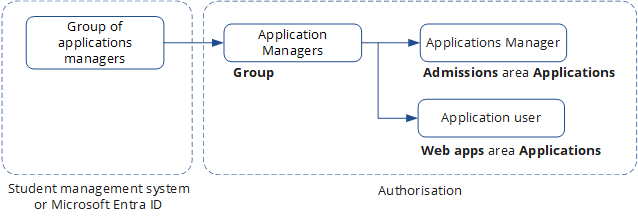 Diagram showing how permissinos are assigned to roles
