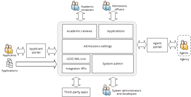 Diagram showing the architecture of Tribal Admissions