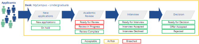 Diagram illustrating a desk with sections for new applications, academic review, interview, and decision, with associated folders and folder health