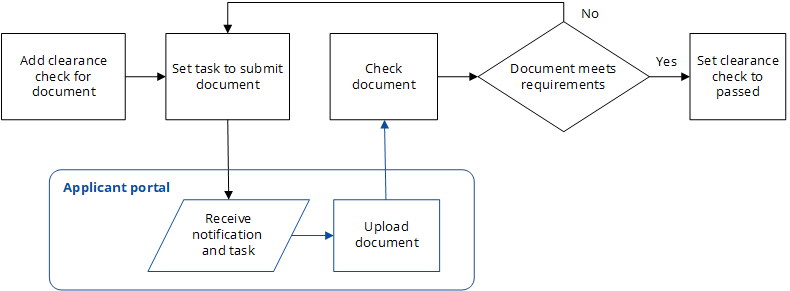 The process to get applicants other evidence documents