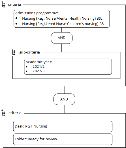 Diagram illustrating criteria and sub-criteria connected by AND or OR operators.