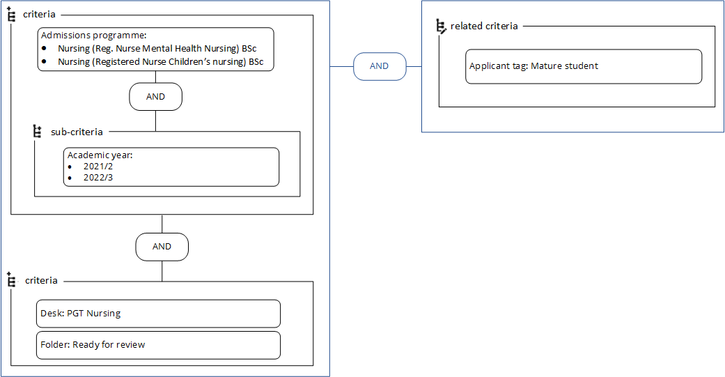 Diagram illustrating related criteria connected to groups using the AND operator