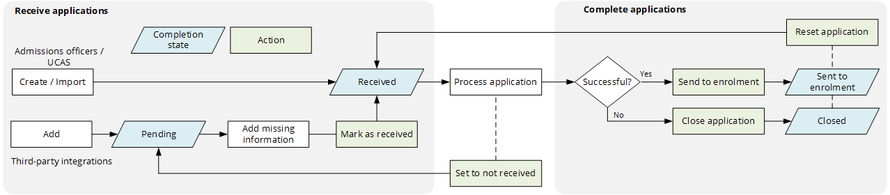 completion state from received to closed or sent to enrolment
